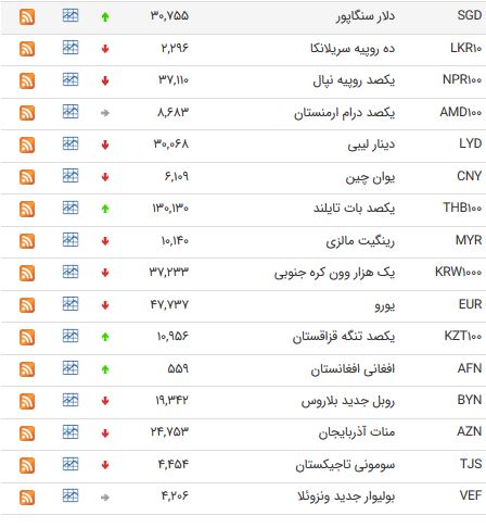 بانک مرکزی، ۲۰ ارز را ارزان کرد/ جدول نرخها بانک مرکزی، ۲۰ ارز را ارزان کرد/ جدول نرخها