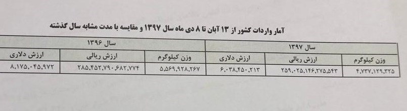 ترخیص ۲۶ هزار میلیارد تومان کالا با وجود اعمال دور جدید تحریم‌ها از ۱۳ آبان+ جدول
