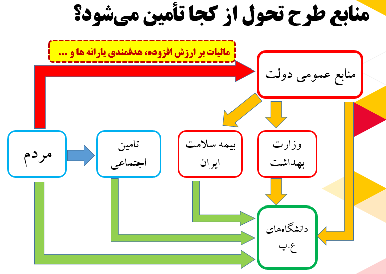 بودجه‌های بیت المال که صرف حقوق‌های نجومی پزشکان شد/ آیا با این طرح هزینه‌های درمانی مردم کاهش یافت؟