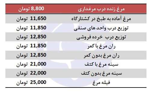 نرخ مرغ بعد از پرواز، آرام گرفت/ جدول قیمت‌ها