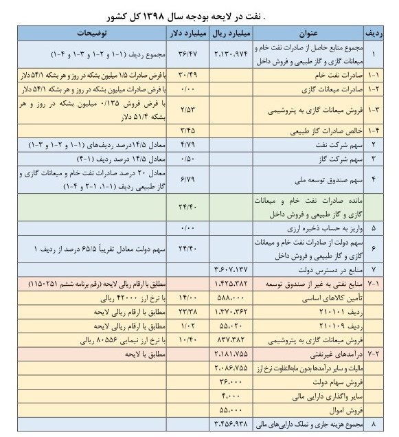 جزییات درآمدهای ارزی کشور مشخص شد/ درآمد ۳۶ میلیارد دلاری از محل فروش نفت‎وگاز در سال ۹۸+جدول