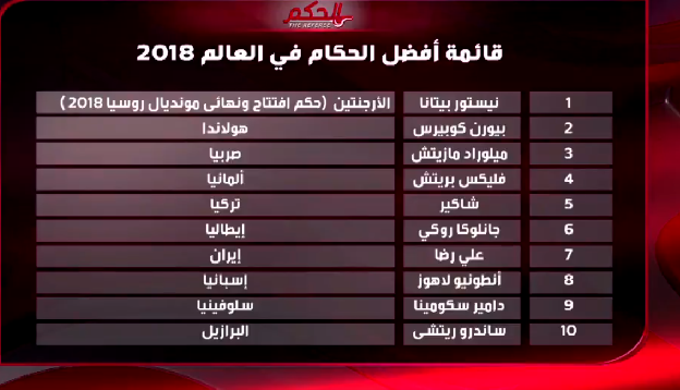 فغانی جزو ۱۰ داور برتر جهان در سال ۲۰۱۸ فغانی جزو ۱۰ داور برتر جهان در سال ۲۰۱۸