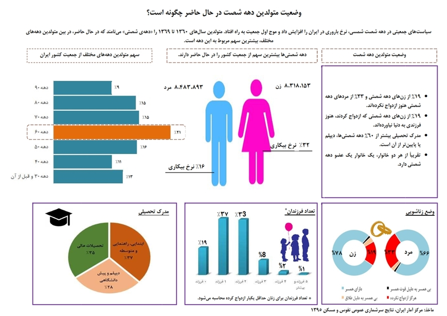۳۳ درصد مردان دهه شصت ازدواج نکردند