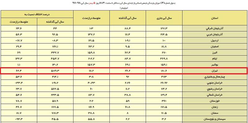 ذخایر سدهای تهران کمتر از پارسال +جدول