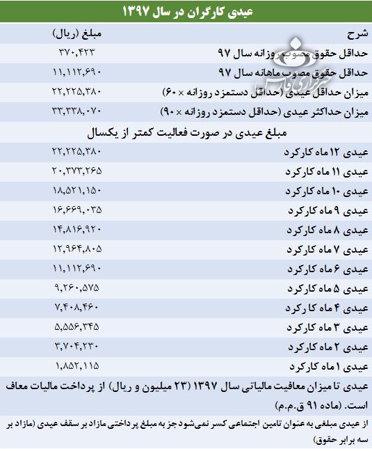 فرمول محاسبه عیدی کارگران در سال ۹۷ فرمول محاسبه عیدی کارگران در سال ۹۷