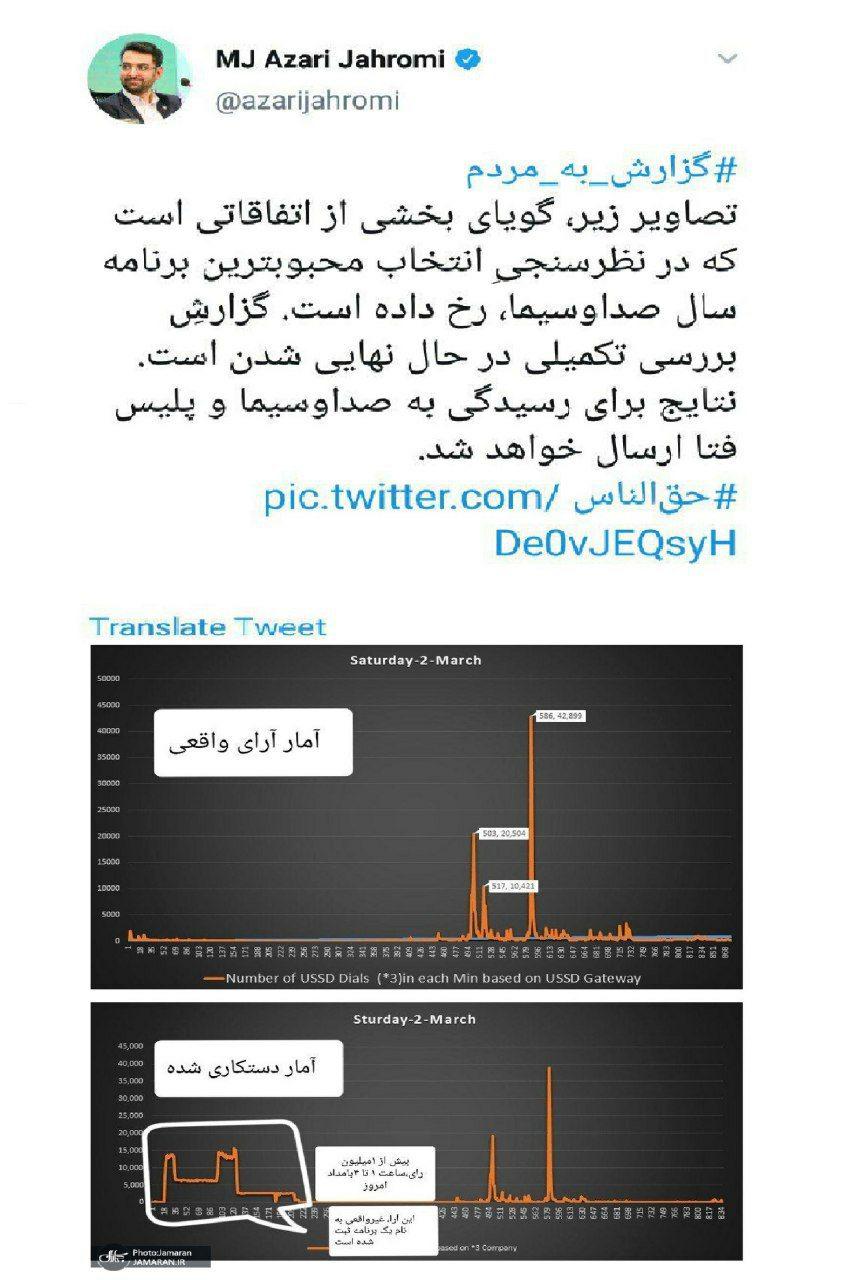 افشاگری وزیر ارتباطات از یک میلیون رای غیر واقعی برای یک برنامه در جشنواره صدا و سیما افشاگری وزیر ارتباطات از یک میلیون رای غیر واقعی برای یک برنامه در جشنواره صدا و سیما