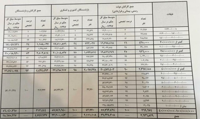 ۵۳ درصد حقوق‌بگیران زیر ۲.۵ میلیون تومان می‌گیرند/ ۲۸ هزار نفر بالای ۸.۵ میلیون