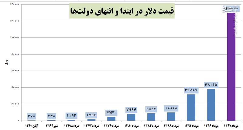 مقایسه عملکرد دولت‌ها در حفظ ارزش پول ملی