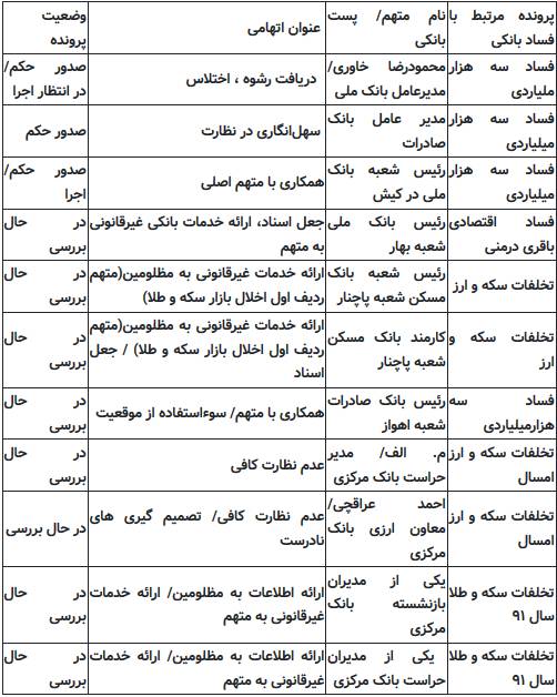 مروری بر دومینوی ادامه‌دار فسادهای بانکی