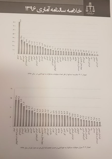 مسائل زناشویی علت نیمی از خودکشی‌ها