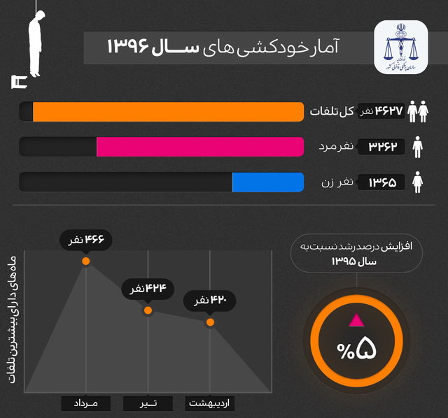 آخرین آمار خودکشی در ایران + نمودار