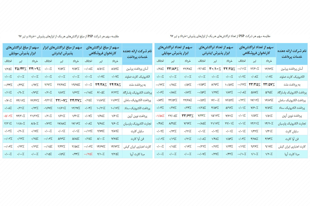 رتبه اول «به پرداخت ملت» در تعداد تراکنش‌های حوزه پرداخت الکترونیک
