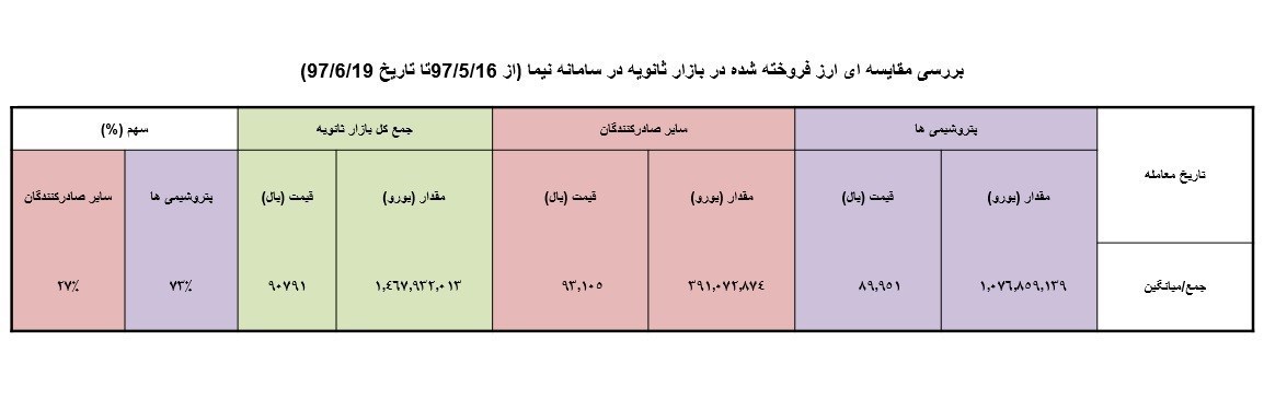 ماجرای ارزهایی که به بازار تزریق نمی شود ماجرای ارزهایی که به بازار تزریق نمی شود
