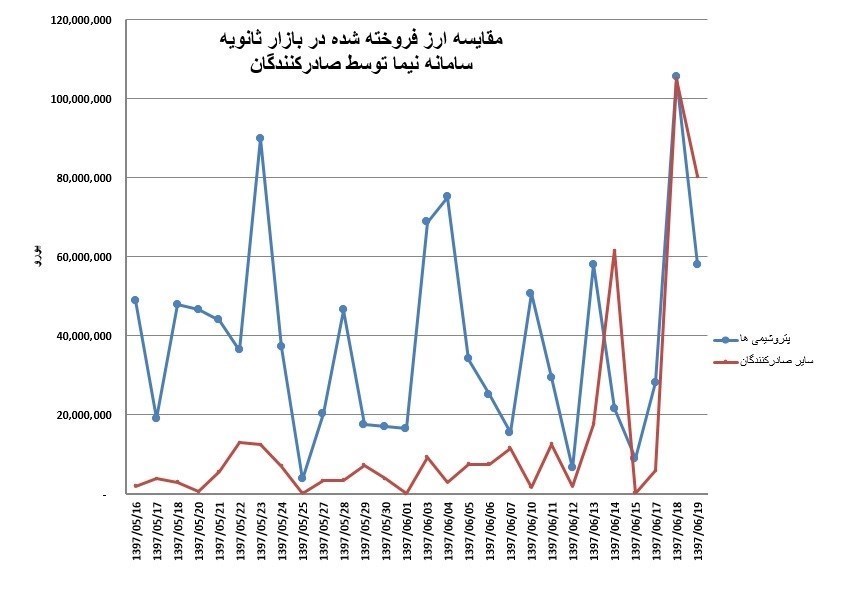 ماجرای ارزهایی که به بازار تزریق نمی شود ماجرای ارزهایی که به بازار تزریق نمی شود
