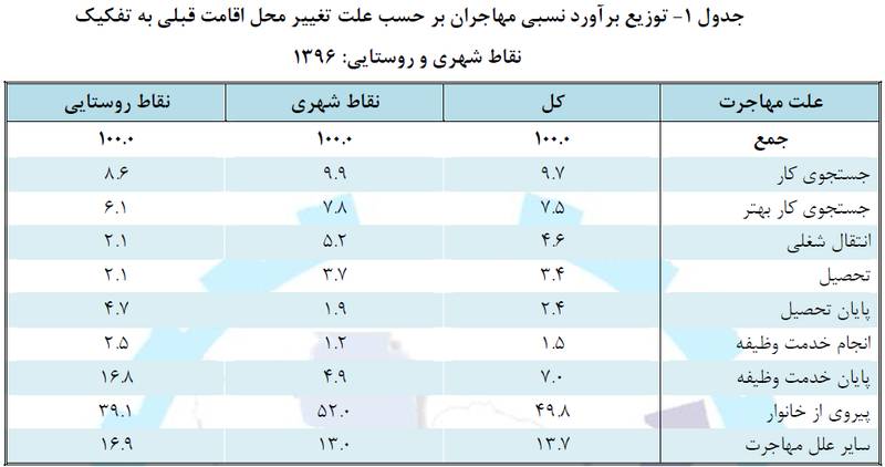 هشت علت مهاجرت جمعیت در ایران هشت علت مهاجرت جمعیت در ایران