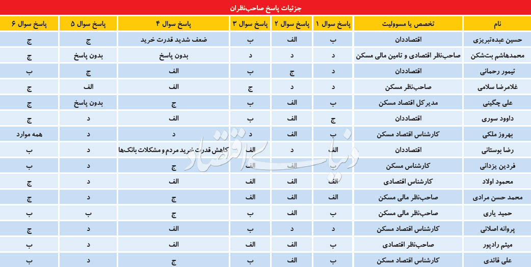 رصد مسکن در نیمسال دوم رصد مسکن در نیمسال دوم