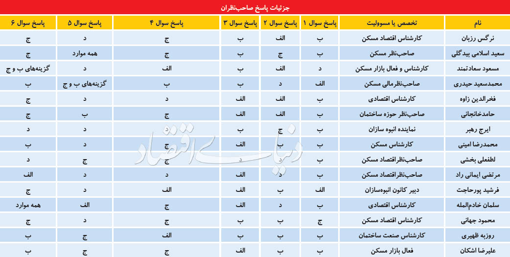 رصد مسکن در نیمسال دوم رصد مسکن در نیمسال دوم