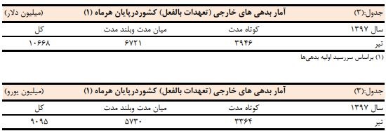 بدهی ارزی دولت به ۱۰ هزار و ۶۶۸ میلیون دلار رسید بدهی ارزی دولت به ۱۰ هزار و ۶۶۸ میلیون دلار رسید