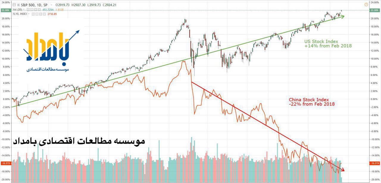 پیشبینی یک اقتصاددان از تضعیف دلار در آینده/ واگرایی شدید بازار بورس چین و آمریکا پیشبینی یک اقتصاددان از تضعیف دلار در آینده/ واگرایی شدید بازار بورس چین و آمریکا