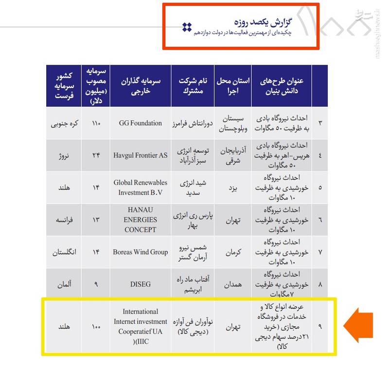سندسازی دیجی‌کالا برای فریب بورس