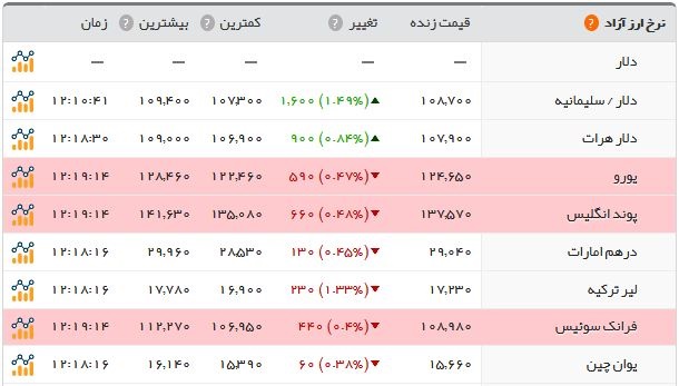 سکه دوباره چهار میلیون تومان شد