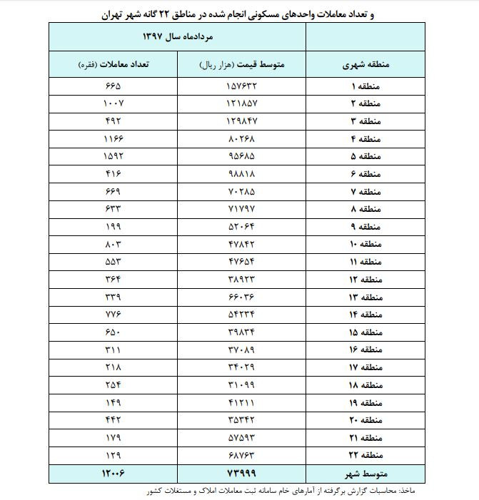رشد ۶۲ درصدی قیمت مسکن در یک سال رشد ۶۲ درصدی قیمت مسکن در یک سال