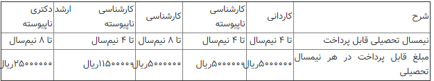 سقف مبلغ وام شهریه دانشجویان اعلام شد/ ثبتنام وام از اول آبان سقف مبلغ وام شهریه دانشجویان اعلام شد/ ثبتنام وام از اول آبان