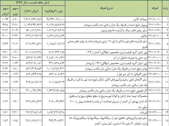 ۴۴درصدصادرات خام‌فروشی است/ بی‌توجهی به سیاست‌های اقتصاد مقاومتی
