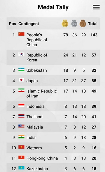 ۴۹ مدال حاصل تلاش ملی پوشان کشورمان در پایان روز سوم/کاروان ایران در جایگاه پنجم ۴۹ مدال حاصل تلاش ملی پوشان کشورمان در پایان روز سوم/کاروان ایران در جایگاه پنجم