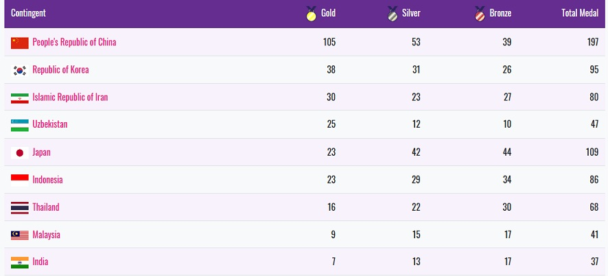 مجموع 80 مدال رنگارنگ در پایان روز چهارم/کاروان ایران به رده سوم صعود کرد مجموع 80 مدال رنگارنگ در پایان روز چهارم/کاروان ایران به رده سوم صعود کرد