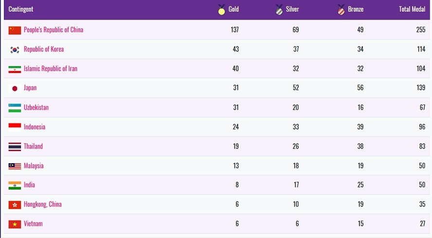 کاروان ایران از 100 مدال عبور کرد/ 24 مدال سهم ورزشکاران ایران در روز پنجم کاروان ایران از 100 مدال عبور کرد/ 24 مدال سهم ورزشکاران ایران در روز پنجم