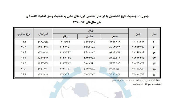فارغالتحصیلان کدام رشتهها بیکارترند؟ فارغالتحصیلان کدام رشتهها بیکارترند؟