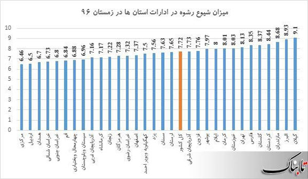 در کدام استان‌ها مردم بیشتر رشوه می‌دهند؟