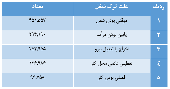 ترک شغل ۱.۸ میلیون نفر در پنج سال گذشته/۵عامل نخست بیکار شدن ترک شغل ۱.۸ میلیون نفر در پنج سال گذشته/۵عامل نخست بیکار شدن