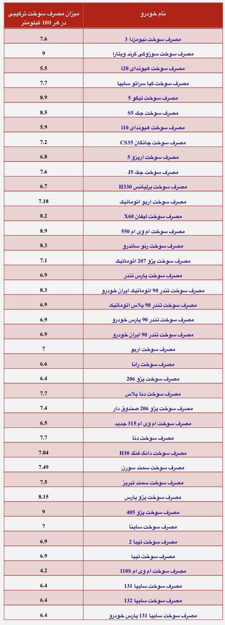 جدول میزان مصرف سوخت خودروهای سواری داخلی