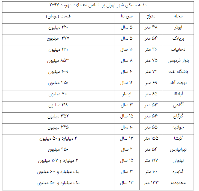 اوضاع مسکن در آستانه یک تغییر+ قیمت اوضاع مسکن در آستانه یک تغییر+ قیمت