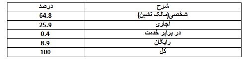 چند درصد مردم ایران مستاجر هستند؟ چند درصد مردم ایران مستاجر هستند؟