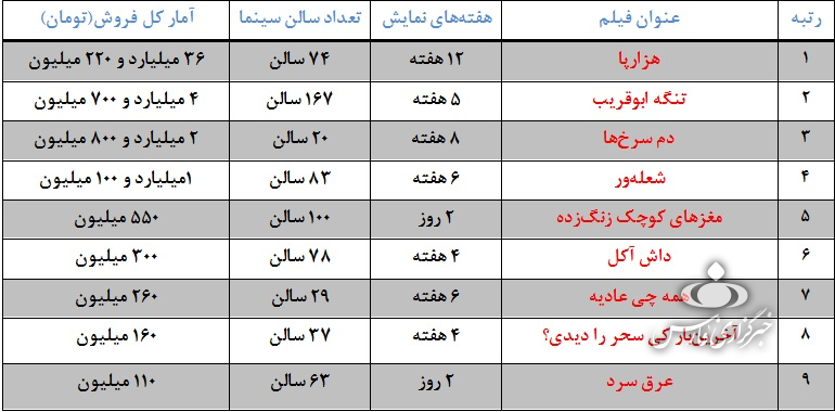 جدیدترین آمار گیشه های سینما / فروش ۵ برابری «مغزهای کوچک زنگزده» نسبت به «عرق سرد» جدیدترین آمار گیشه های سینما / فروش ۵ برابری «مغزهای کوچک زنگزده» نسبت به «عرق سرد»