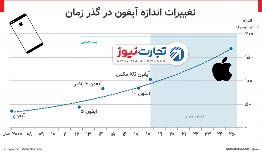 گوشی‌های آیفون قرار است چه تغییری کنند؟