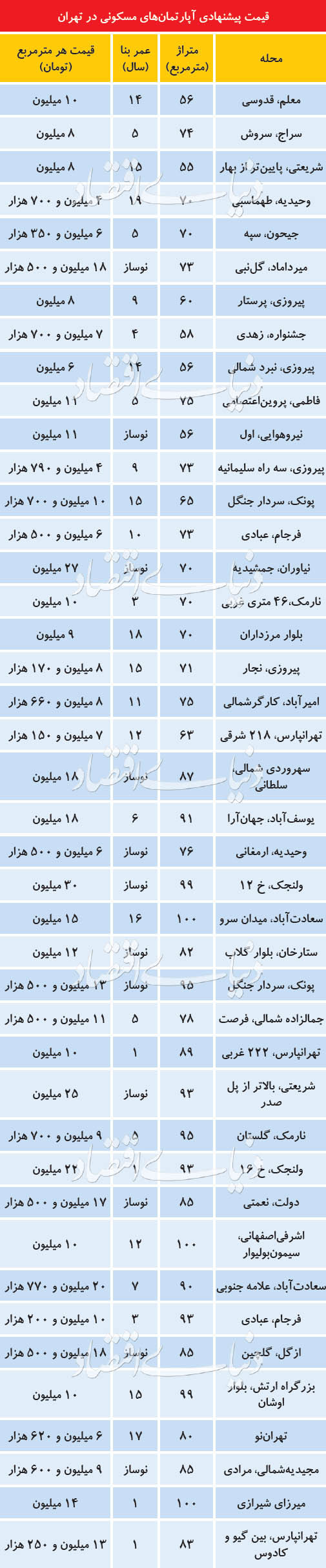 حضور کمرنگ متقاضیان مصرفی در بازار مسکن