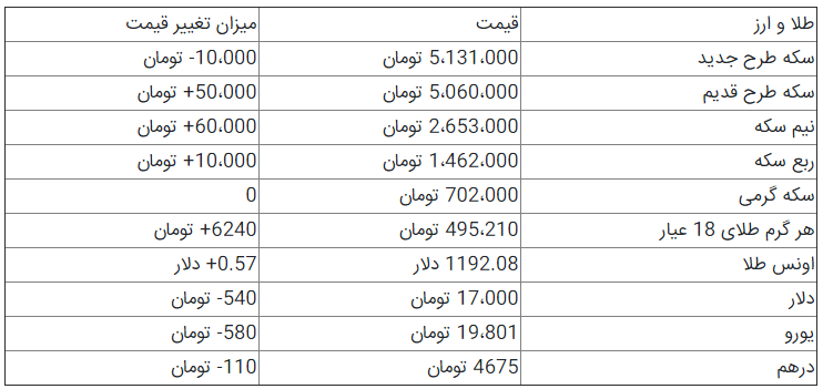 سکه ۱۰ هزار تومان و دلار ۵۴۰ تومان افت کرد سکه ۱۰ هزار تومان و دلار ۵۴۰ تومان افت کرد