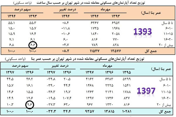 فروش آپارتمانهای قدیمی رشد کرد فروش آپارتمانهای قدیمی رشد کرد