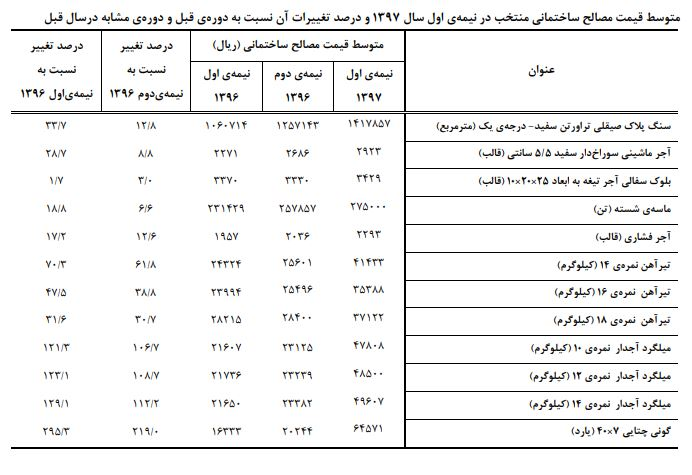 قیمت مصالح ساختمانی در نیمه نخست امسال چقدر گران شد قیمت مصالح ساختمانی در نیمه نخست امسال چقدر گران شد