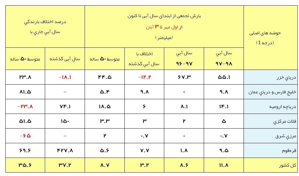 آخرین وضعیت بارش های ایران / ادامه روند صعودی بارش ها +جدول آخرین وضعیت بارش های ایران / ادامه روند صعودی بارش ها +جدول
