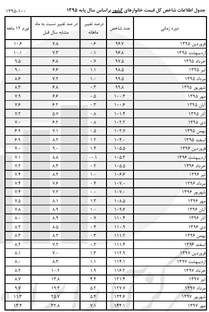 جدول تغییرات ۳۱ ماهه نرخ تورم جدول تغییرات ۳۱ ماهه نرخ تورم
