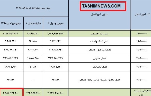 سقف اعتبارات هزینه بودجه سال۹۸ +جدول