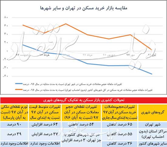وضعیت قیمت و میزان معاملات مسکن در ایران