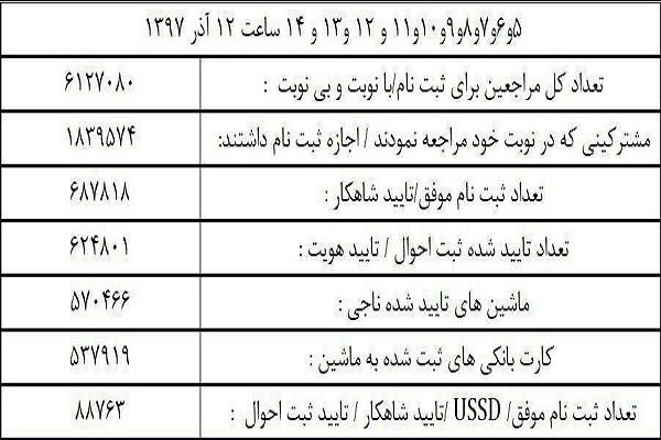 ۸۷۵ هزار کارت بانکی به کارت سوخت تبدیل شد/ آمار مراجعات آنلاین