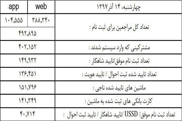 ۸۷۵ هزار کارت بانکی به کارت سوخت تبدیل شد/ آمار مراجعات آنلاین