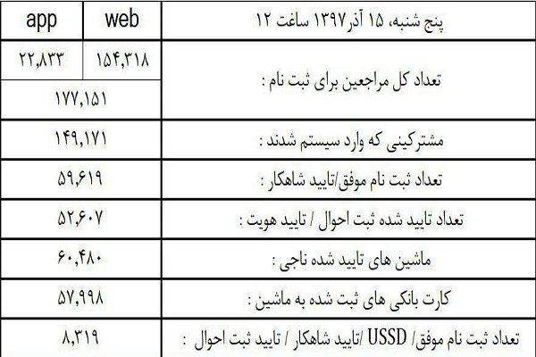 ۸۷۵ هزار کارت بانکی به کارت سوخت تبدیل شد/ آمار مراجعات آنلاین